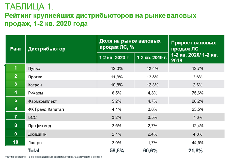 Рейтинг фармдистрибьюторов IQVIA по итогам 1-2 квартала 2020 года