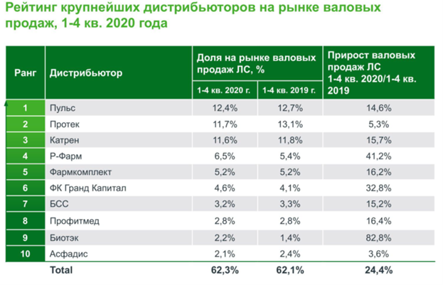 Рейтинг дистрибьюторов IQVIA на рынке валовых продаж в 2020 году